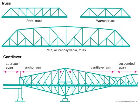 type of bridge trusses pros and cons